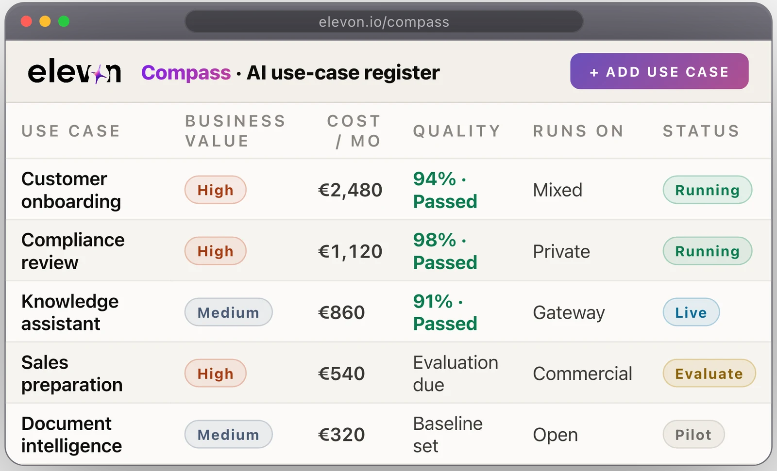 Compass, the AI use-case register: each use case with its business value, monthly cost, quality result, where it runs and its status.